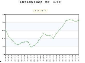 凉瓜今日价格行情走势,今日行情走势解析